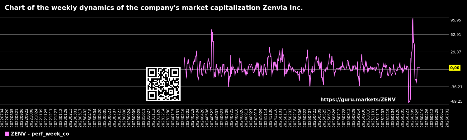 Chart of the weekly dynamics of the company's market capitalization Zenvia Inc.